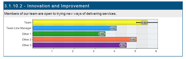 Engaging Team 360 example graph