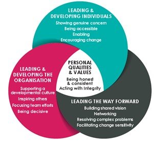 Fig 1. Engaging Transformational Leadership, © Real World Group